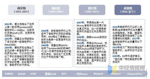 智能手機行業發展環境分析 通信技術發展驅動手機不斷迭代升級